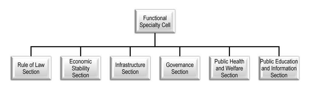 Civil Affairs Organization Infrastructure pertains to designing, building, and maintaining the organizations, systems, and architecture required to support transportation, water, communications, and