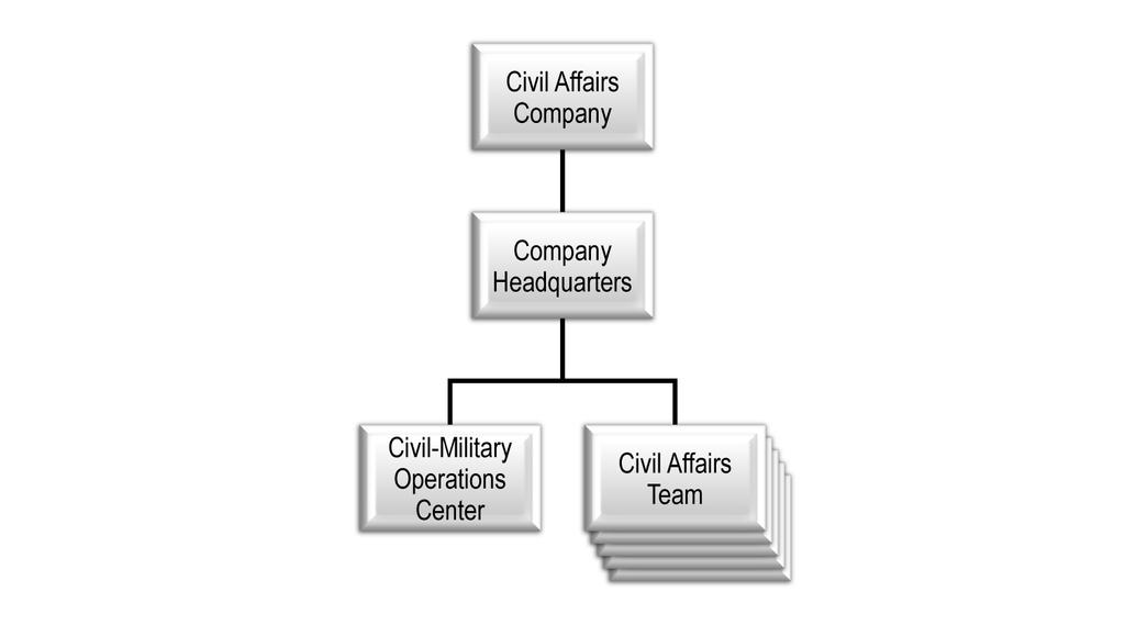 Chapter 2 Provides a standing CMOC and CAO planning capability to the supported unit. Provides five CATs to execute CAO in support of conventional forces or deployed interagency organizations.