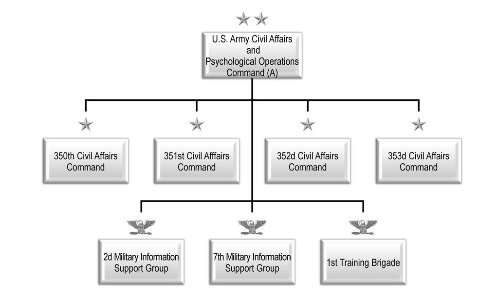 Chapter 2 Figure 2-17. U.S. Army Civil Affairs and Psychological Operations Command (airborne) THEATER ORGANIZATION 2-132.