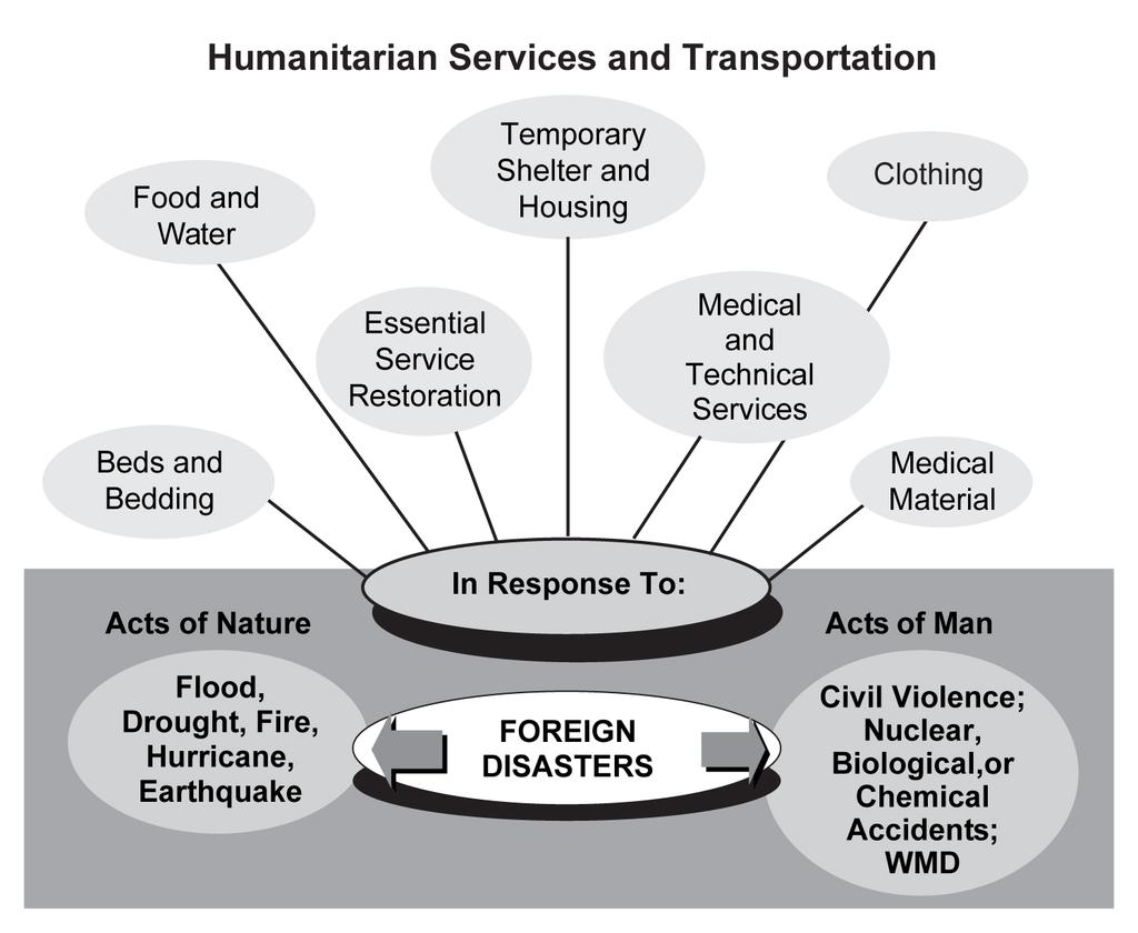 Civil Affairs Operations Figure 3-1. Foreign humanitarian assistance 3-27.