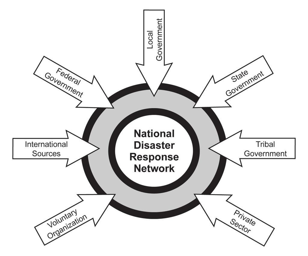 Chapter 3 Figure 3-2. National Incident Management System 3-102. The government may implement the NRF in response to acts of terrorism, in accordance with the Homeland Security Act of 2002.