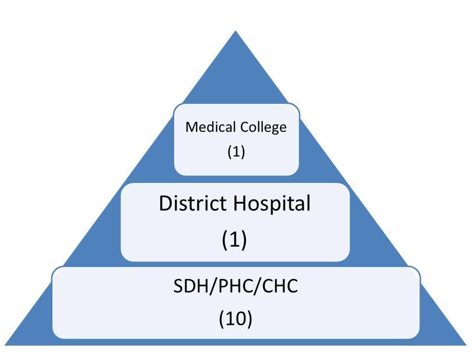 With implementation of NTN, every State would have at least a Medical College linked with a District Hospital which in turn shall be inter connected with 10 SDH/PHC/CHC.
