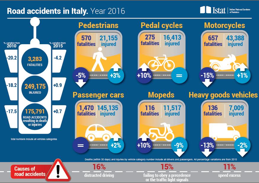 Highlights from Italian Road Accidents