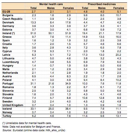 Table 3: Share of persons aged 15 and over unmet needs for health care-related services due to financial reasons, 2014 or nearest year(%)source: Eurostat (hlthehisun2e) Women in need of mental health