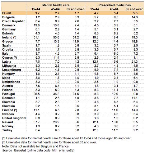 Table 5: Share of persons aged 15 and over reporting unmet needs for specific health care-related services due to financial reasons, by age, 2014 or nearest year(%)source: Eurostat (hlthehisun2e)