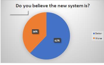 The survey asked respondents have these changes affected you?