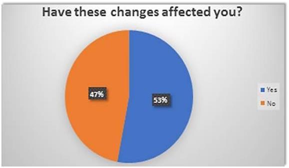 The survey asked respondents do you believe the new system is?
