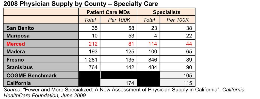 Access to Care: Specialty Care Statewide data on number of physicians serving Merced Co.