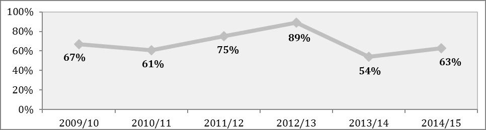 Figure 1: Average availability of the six tracer medicines over a period of three months at NMS, 2010/11 2014/15 Indicator 2: Average percent availability of a basket of six individual tracer vital
