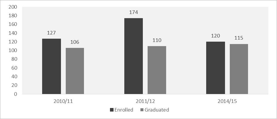 Figure 19: Number of pharmacy students enrolled and graduated, 2010 2015 Indicator 29.