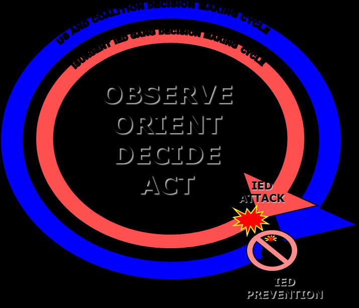 BOYD S OODA LOOP APPLIED TO VISUAL SENSING TO DECREASE OUR DECISION CYCLE IN RELATION TO THE ADVERSARY WITHOUT