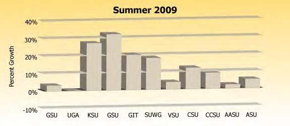 KSU 2009-2010 Fact Book Summer Enrollment Growth in the Largest State Universities Institution Summer 2004 Summer 2009 5-Year # Change 5-Year % Change Georgia State University 15,265 15,776 511 3%