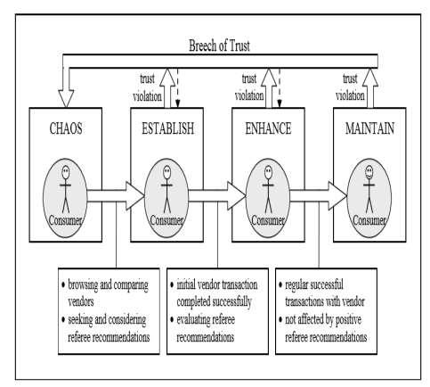 Fig. 2: Online Trust building model 7 5.