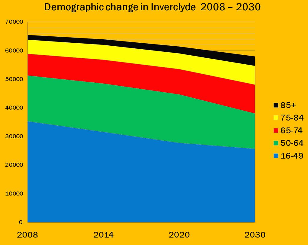 3. Demographic Position Inverclyde is amongst the most deprived and disadvantaged areas in Scotland, with 42% of the population living in 20% of the most deprived areas in the country (Inverclyde