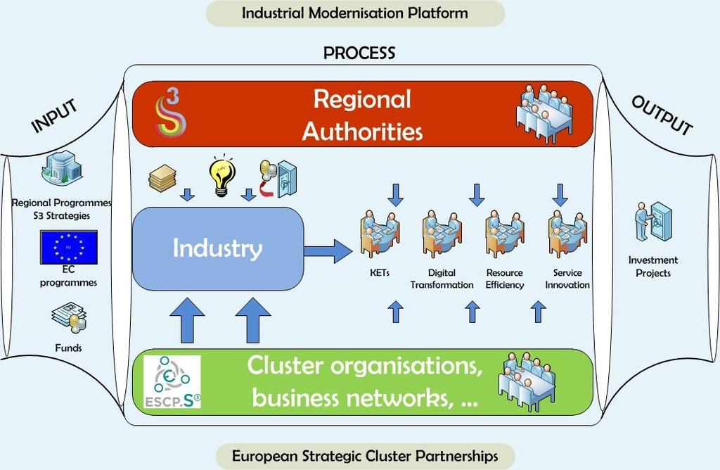 Strategic cross-regional collaboration http://s3platform.jrc.ec.europa.
