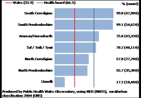 Percentage of patients living in areas classified as rural (using 2004 Office for National Statistics definition), GP clusters in Hywel Dda HB, 2012 Chronic Conditions Llanelli Cluster has higher