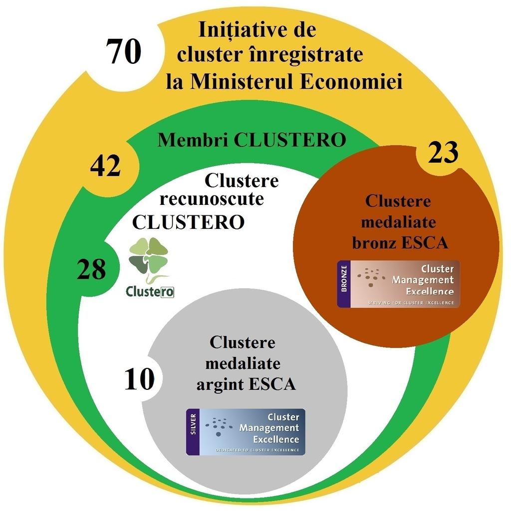 Cluster initiatives Registered at Ministry of Economy Members CLUSTERO November 2017 (see figure)