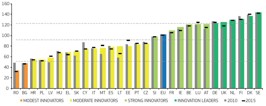 EIS 2017: EU country ranking (Summary Innovation Index) Since 2010: EU +2.0% (15 MS, 13 MS ) LT +21.0%, MT +12.2%, UK +11.7%, NL +10.4%, AT +8.9%, LV +8.5%, SK +8.0% RO -14.