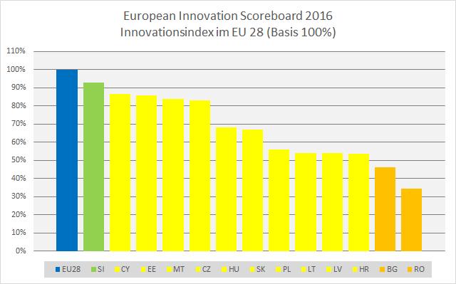 EIS Overview Source: Innovation performance of European countries and