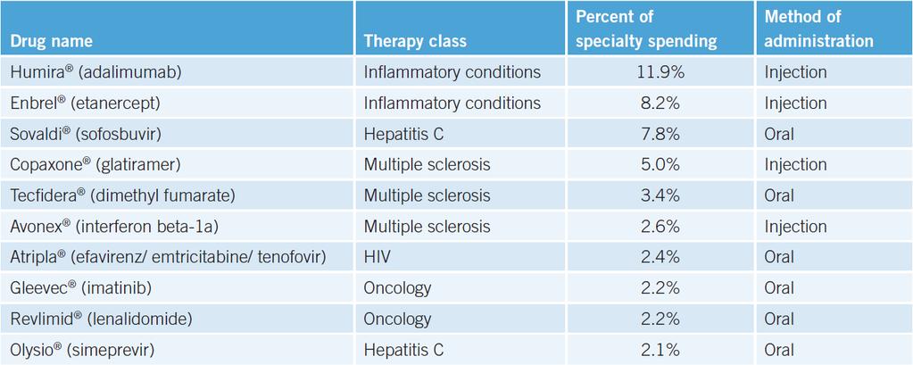 Top Specialty Drug Therapies Express Scripts.