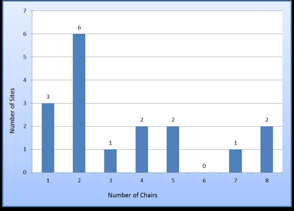 Number of podiatry chairs on site 2 years ago podiatry was moved out of their department to make space for urgent care.