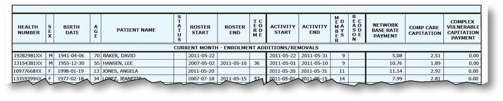 Current Month Enrolment Additions/Removals Section Sample 4 This section includes details for enrolled patients (including member days) that have