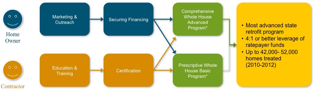 retrofit program 4:1 or better leverage of ratepayer funds Up to 42,000-52,000 homes treated (2010-2012) Contractor Funding (In Millions) $159 in