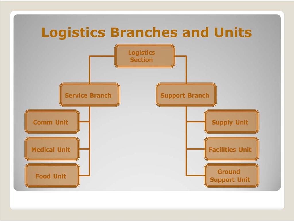 The Logistics Section can be further staffed by Branches and Units. The units under the Services Branch include: Communications. Medical (for response personnel only). Food.