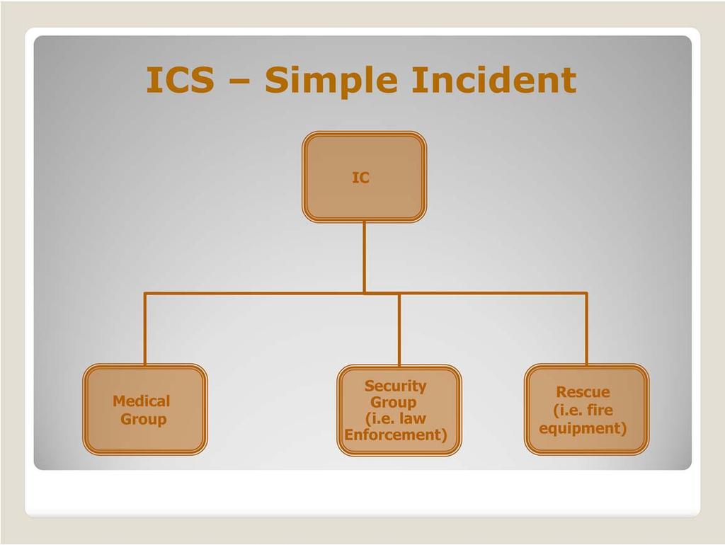 Nearly all incidents require only single resources to manage the issues. There is no written IAP and the incident concludes relatively quickly.