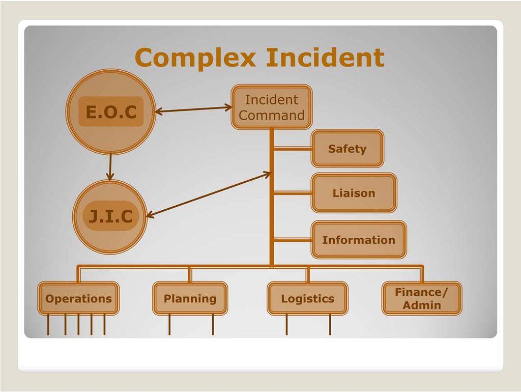 In a complex incident other organizational structures may become active to support the complex incident or several incidents.