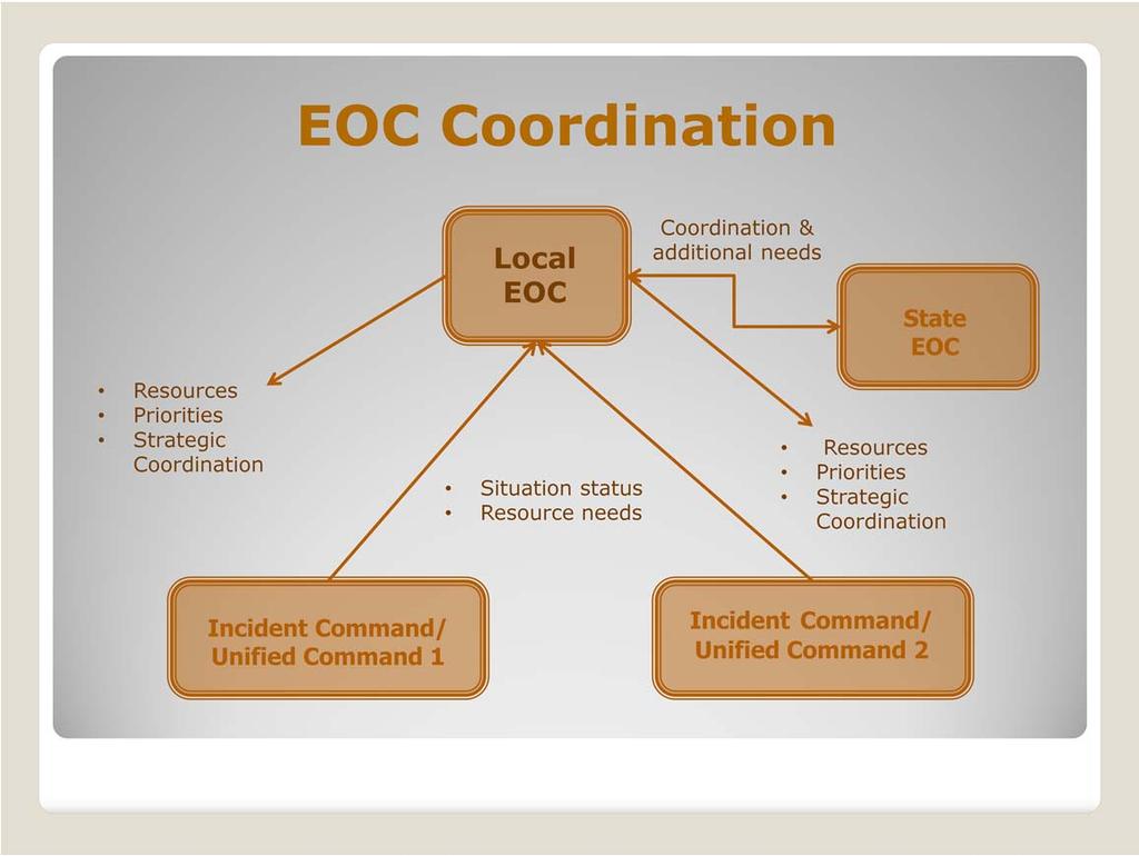 EOCs link to other EOCs to support the strategic goals of the jurisdiction, region or even the state.
