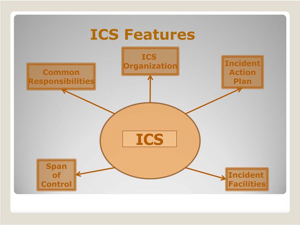 ICS has a common set of features that act as basic rules for how the system operates.