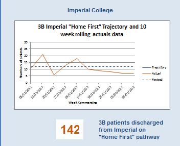 D2A CIS: Home First Significant progress made despite no additional investment Community Physio and