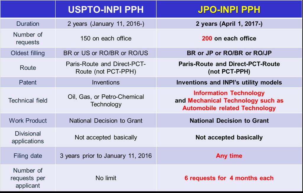 INPI-JPO PPH ~ Comparison