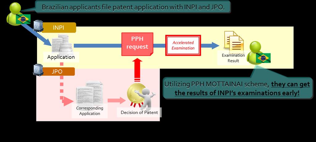 INPI-JPO PPH ~ Useful model case
