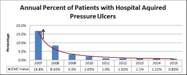 Incidence of Hospital- Acquired Pressure Ulcers For nurses who may ask why journal club participation is important, as Luby et al (2006) stated, studying research reminds us that we are not just