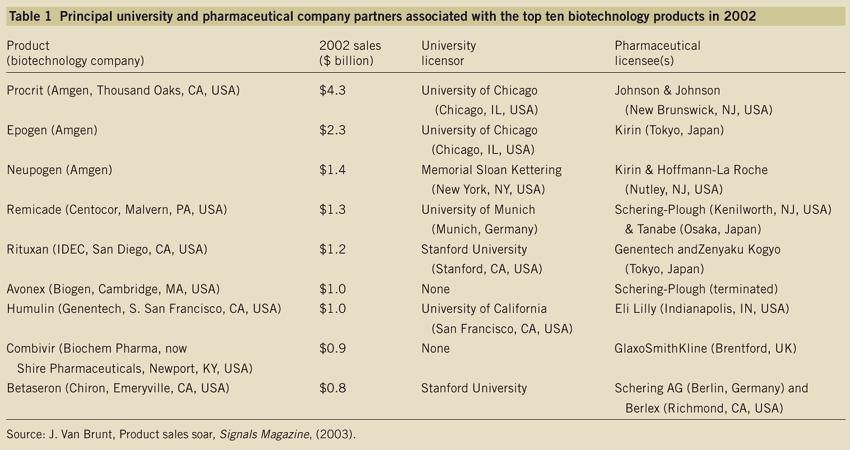 Principal University and Pharmaceutical Company Partners Associated with the Top