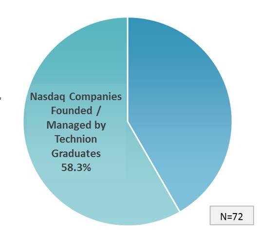 currently traded on NASDAQ (29 are founders of companies and 35 serve in senior positions).