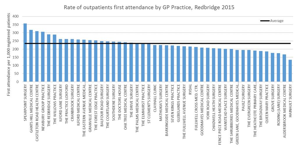 Out-patient referrals show a similar trend with variation in referral rates varying across practices, see figure 8.