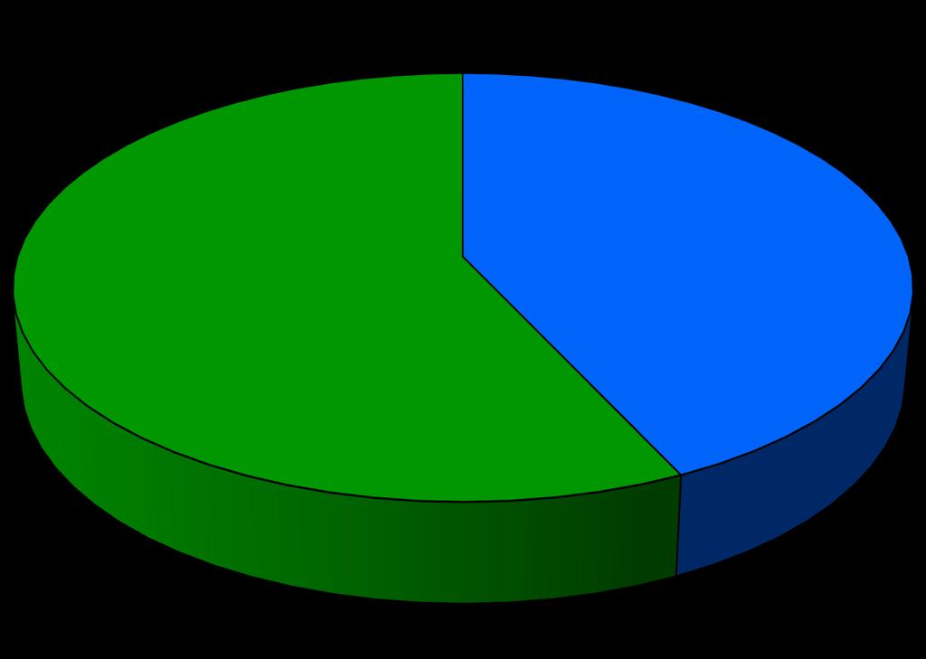 Distribution of total license portfolio