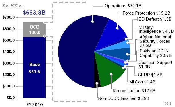 Background DOD s Fiscal Year 2010 OCO and Base Budget Requests Source: DOD.