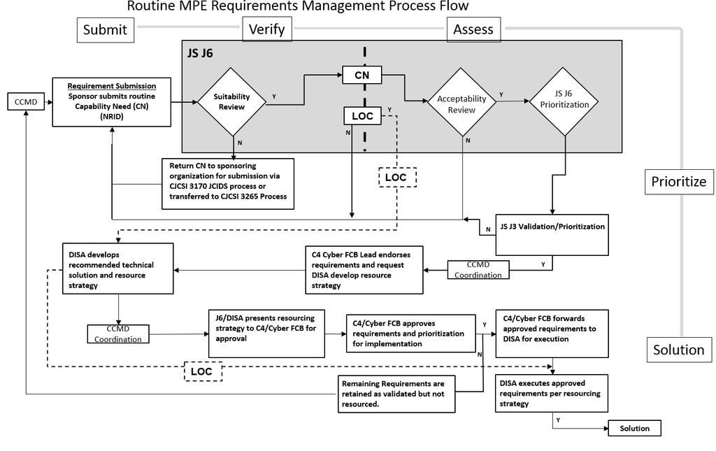 ROUTINE MPE INFORMATION SHARING REQUIREMENTS MANAGEMENT PROCESS FLOW CHART Figure 1: