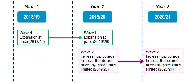 decision about whether they are able to submit a proposal to Wave 1 as well as Wave 2 funding.