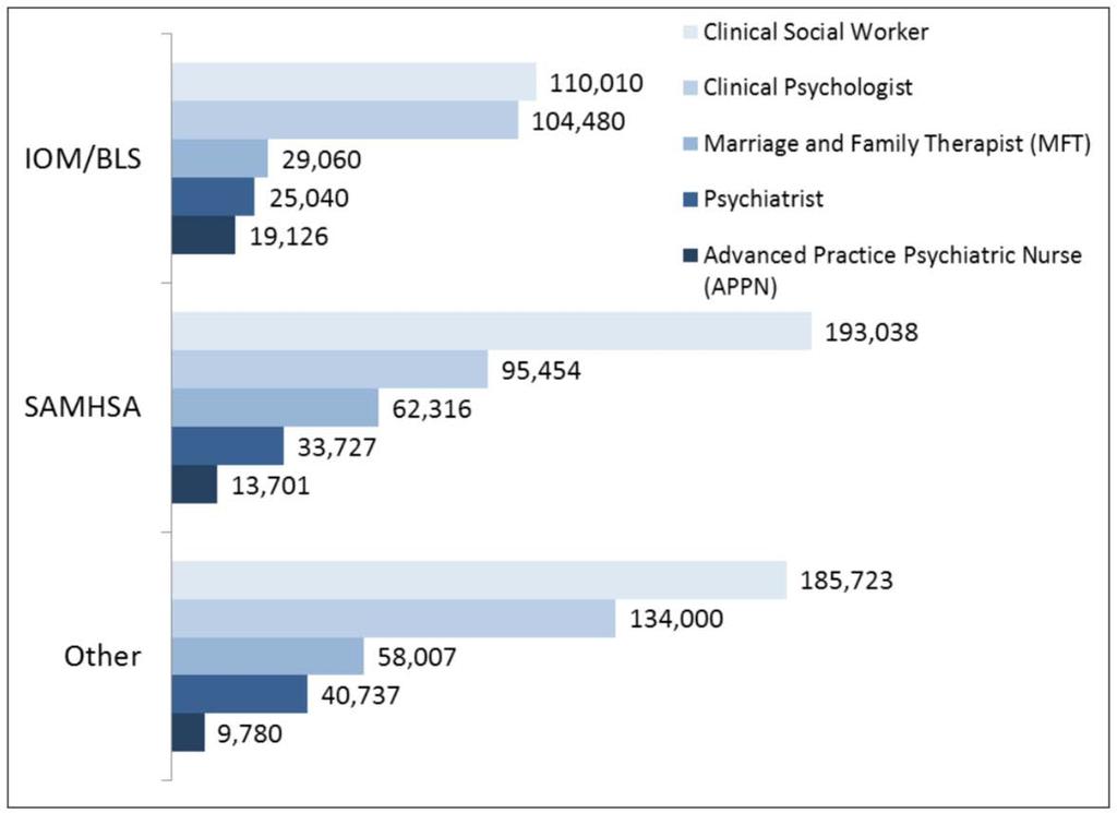 Source: The Mental Health Workforce: A