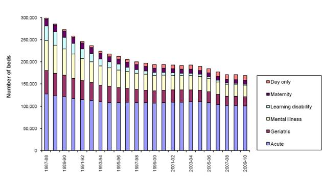 Average daily hospital beds, England 1987-1988 to 2009-2010 Source: Department of Health,