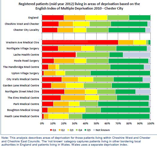 MULTIPLE DEPRIVATION IN CHESTER CITY 12. 70% of patients registered at Western Avenue Medical Centre live in quintile 1.