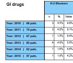 Solution Table 2. The use of H2 Blockers in the SGMC NICU from Year 2010 to 2015. This figure demonstrates a significant reduction from 4.5% to 1.