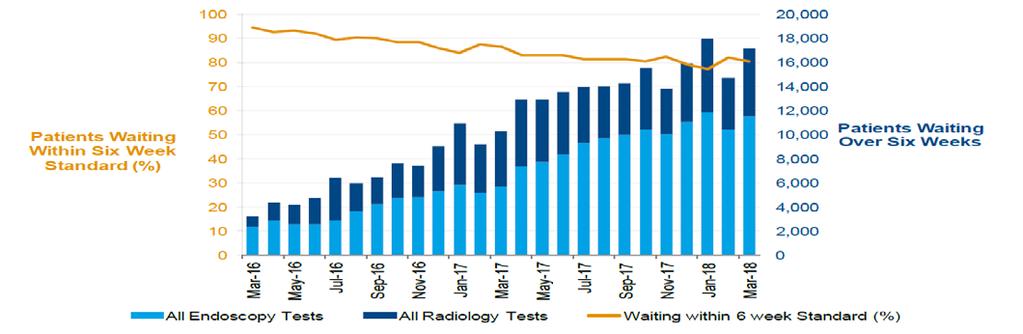 Exception Report Number of patients waiting >6 weeks for Access to a Key Diagnostic Test Measure Current Performance National Performance (using latest published data) Lead NHSScotland Performance