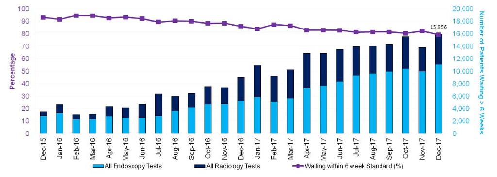 Exception Report: Number of Patients Waiting >6 Weeks for Access to a Key Diagnostic Test Measure Current Performance National Performance (using latest published data) Lead NHSScotland Performance