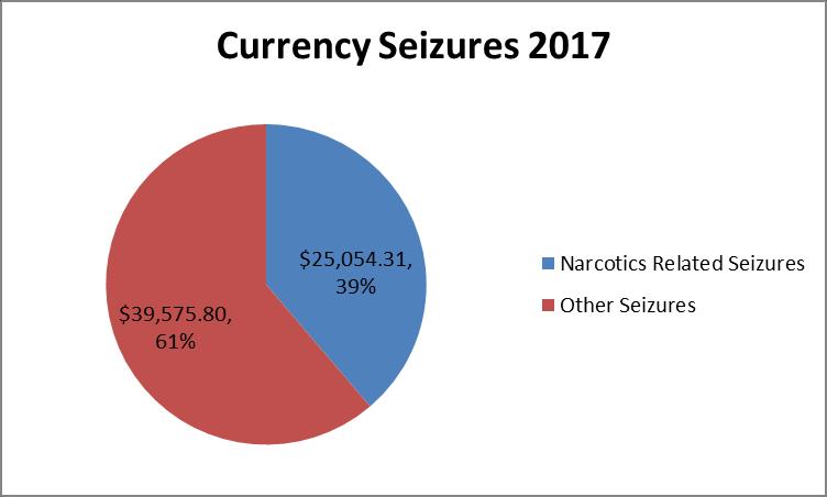 5. Narcotics Seizures The table below shows narcotics-related seizures over the past four years. This data is for information purposes only and caution should be used when drawing conclusions.